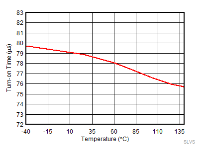 Turn-on Time (tON) vs Temperature GUID-82EFD110-64B8-44ED-841F-615C63420D99-low.gif