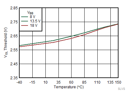 Open
Load Detection Voltage (VOL) vs Temperature GUID-A30D5DC2-1D1C-4CBC-A8A8-9B7FE0D6EA3F-low.gif