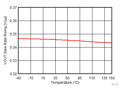 VOUT Slew Rate Rising (SRR) vs
Temperature GUID-CA177316-3BCA-4BB2-A397-A2B586320993-low.gif