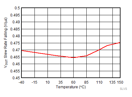 VOUT Slew Rate Falling (SRF) vs
Temperature GUID-CD4EDF49-5840-4DE3-8097-B502838276F5-low.gif