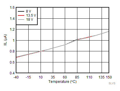 IIL vs Temperature GUID-CD5C7542-A343-40CA-8E7E-50445BDC2FD2-low.gif