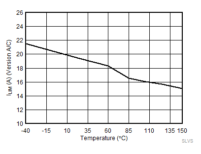 Current Limit (ICL) vs Temperature GUID-D82D827F-F19F-40C1-AA10-9CFA855B7271-low.gif