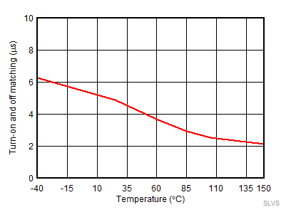 Turn-on and Turn-off Matching (tON - tOFF) vs
Temperature GUID-F5275767-1DD1-4AE6-8359-173E2E88E12F-low.gif