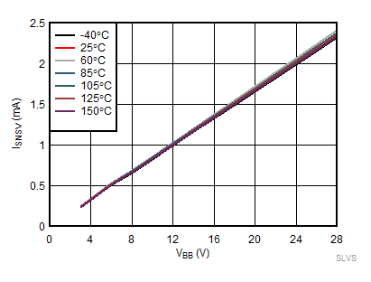 Voltage Sense Output Current (ISNSV) vs VBB GUID-FAB4D706-7C0A-436C-8235-E60D8DD2B2C3-low.gif