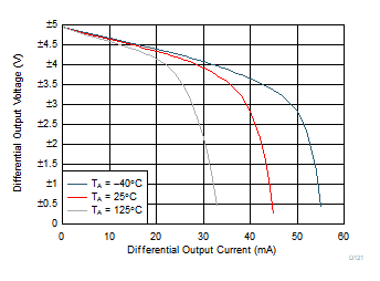 THS4567 差分輸出電壓與負載電流以及與環境溫度間的關系 THS4567 差分輸出電壓與負載電流以及與環境溫度間的關系