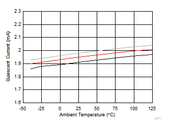 THS4567 靜態電流與環境溫度間的關系 THS4567 靜態電流與環境溫度間的關系