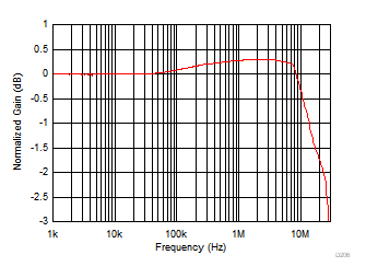 THS4567 大信號頻率響應平坦度 THS4567 大信號頻率響應平坦度
