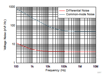 THS4567 輸入基準電壓噪聲與頻率間的關系 THS4567 輸入基準電壓噪聲與頻率間的關系