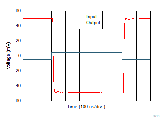 THS4567 小信號瞬態響應 THS4567 小信號瞬態響應