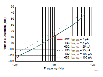 THS4567 諧波失真與 ICM_CTL 間的關系 THS4567 諧波失真與 ICM_CTL 間的關系