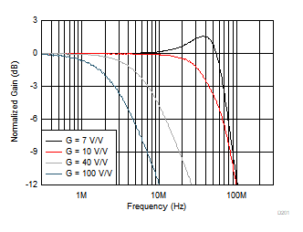 THS4567 小信號(hào)頻率響應(yīng)與增益間的關(guān)系