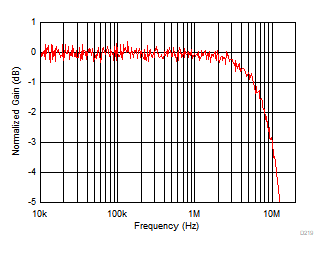 THS4567 VICM 環路小信號頻率響應 THS4567 VICM 環路小信號頻率響應