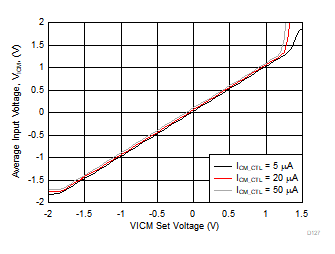 THS4567 平均輸入電壓與 VICM 設置電壓間的關系 THS4567 平均輸入電壓與 VICM 設置電壓間的關系