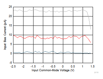 THS4567 輸入偏置電流與輸入共模電壓間的關系 THS4567 輸入偏置電流與輸入共模電壓間的關系
