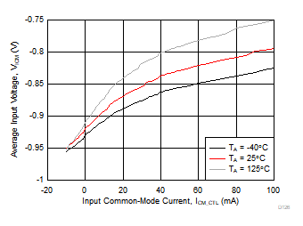 THS4567 平均輸入電壓與輸入共模電流以及與環境溫度間的關系 THS4567 平均輸入電壓與輸入共模電流以及與環境溫度間的關系