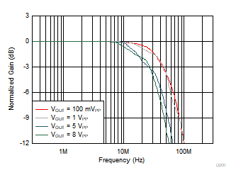 THS4567 頻率響應與 VOUT 間的關系 THS4567 頻率響應與 VOUT 間的關系
