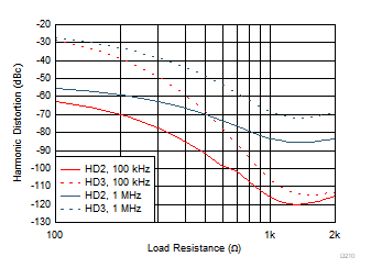 THS4567 諧波失真與 RL 間的關系 THS4567 諧波失真與 RL 間的關系