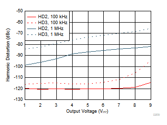 THS4567 諧波失真與 VOUT 間的關系 THS4567 諧波失真與 VOUT 間的關系