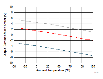 THS4567 輸出共模失調電壓與環境溫度間的關系 THS4567 輸出共模失調電壓與環境溫度間的關系