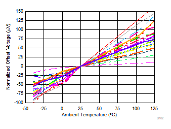 THS4567 失調電壓與環境溫度間的關系 THS4567 失調電壓與環境溫度間的關系