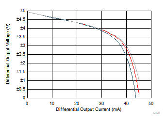 THS4567 差分輸出電壓與負載電流間的關系 THS4567 差分輸出電壓與負載電流間的關系