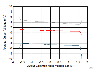 THS4567 輸出共模失調電壓與輸出共模設置電壓間的關系 THS4567 輸出共模失調電壓與輸出共模設置電壓間的關系