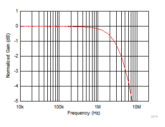 THS4567 VOCM 環路小信號頻率響應 THS4567 VOCM 環路小信號頻率響應
