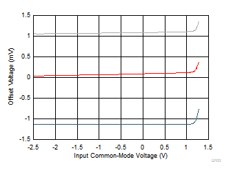 THS4567 失調電壓與輸入共模電壓間的關系 THS4567 失調電壓與輸入共模電壓間的關系