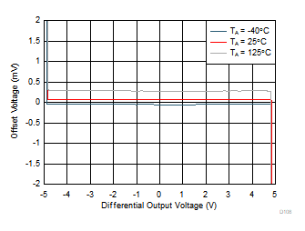THS4567 失調電壓與差分輸出電壓以及與環境溫度間的關系 THS4567 失調電壓與差分輸出電壓以及與環境溫度間的關系