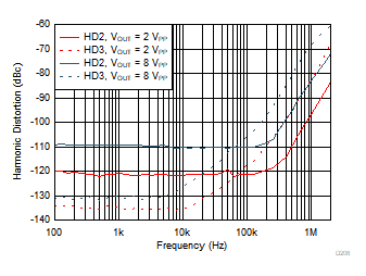 THS4567 諧波失真與頻率間的關系 THS4567 諧波失真與頻率間的關系