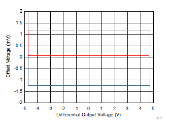 THS4567 失調電壓與差分輸出電壓間的關系 THS4567 失調電壓與差分輸出電壓間的關系
