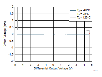 THS4567 失調電壓與差分輸出電壓以及與環境溫度間的關系 THS4567 失調電壓與差分輸出電壓以及與環境溫度間的關系