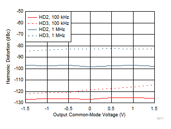 THS4567 諧波失真與 VOCM 間的關系 THS4567 諧波失真與 VOCM 間的關系
