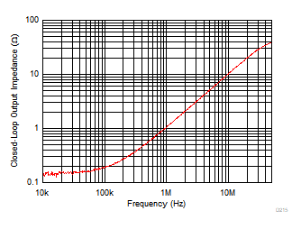 THS4567 閉環輸出阻抗與頻率間的關系 THS4567 閉環輸出阻抗與頻率間的關系