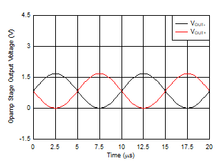 THS4567 第一級分立運算放大器跨阻放大器的輸出（OPA 模式）