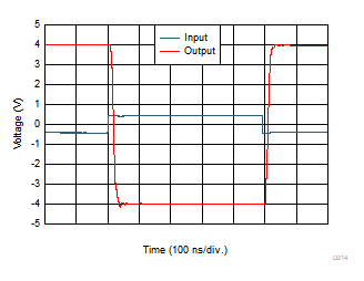 THS4567 大信號瞬態響應 THS4567 大信號瞬態響應