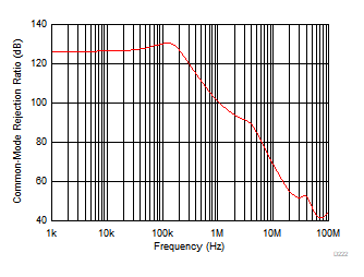 THS4567 共模抑制比與頻率間的關系 THS4567 共模抑制比與頻率間的關系