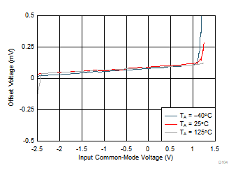 THS4567 失調電壓與輸入共模電壓以及與環境溫度間的關系 THS4567 失調電壓與輸入共模電壓以及與環境溫度間的關系