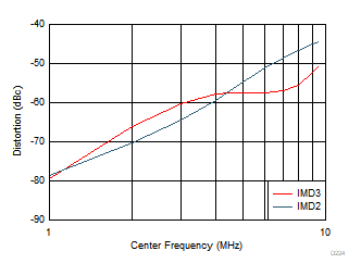 THS4567 互調失真與頻率間的關系 THS4567 互調失真與頻率間的關系