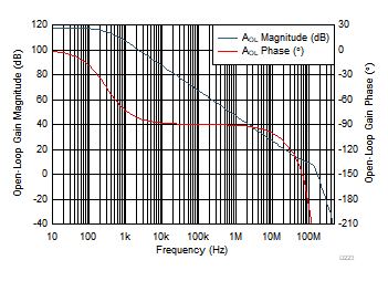 THS4567 開環增益 THS4567 開環增益