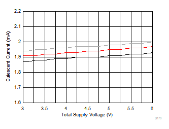 THS4567 靜態電流與總電源電壓間的關系 THS4567 靜態電流與總電源電壓間的關系