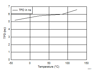 SN74AUP1G08 TPD 與溫度間的關系（1.8V、15pF 負載）