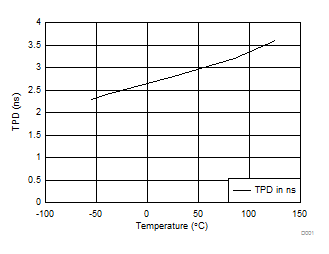 SN74AHC1G04 TPD vs Temperature at 5 V