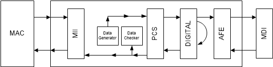 DP83TG720S-Q1 具有內(nèi)置數(shù)據(jù)生成器的數(shù)字環(huán)回