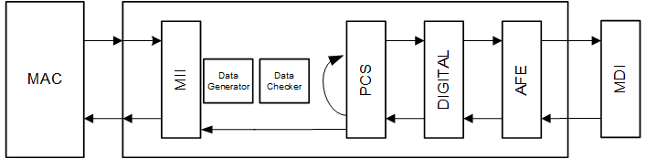 DP83TG720S-Q1 具有外部數(shù)據(jù)生成器的 xMII 反向環(huán)回