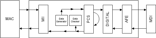 DP83TG720S-Q1 具有內(nèi)置數(shù)據(jù)生成器的 PCS 環(huán)回