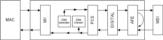 DP83TG720S-Q1 具有內(nèi)置數(shù)據(jù)生成器的模擬環(huán)回