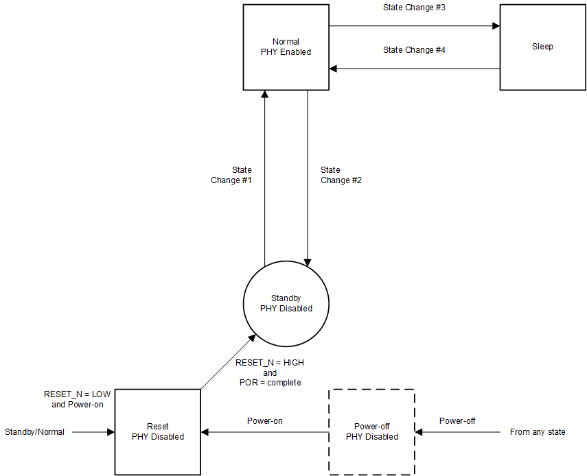 DP83TG720S-Q1 PHY 運行狀態圖