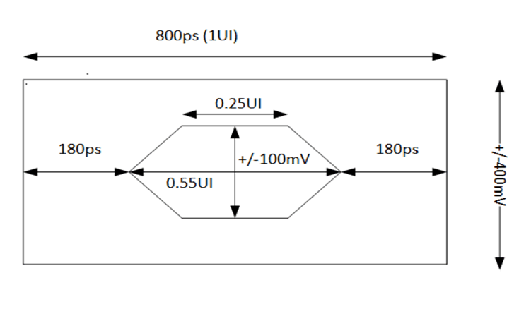 DP83TG720S-Q1 Sgmii PHY 接收器眼圖模板要求