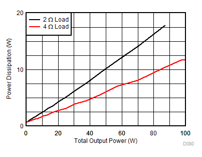 TAS6424MS-Q1 Power
Dissipation vs Total Output Power GUID-19EA90E7-E239-4EF4-AF49-2A96D722CC6D-low.gif